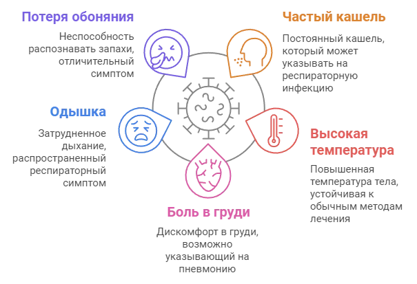 Инфографика с симптомами коронавируса